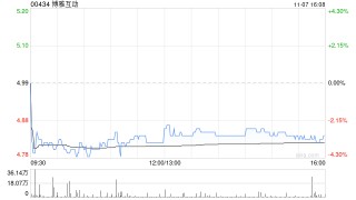 博雅互动预期前9个月公司拥有人应占利润同比增长约105%至115%左右