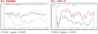 长安期货范磊：PG板块内或相对强势 近期或存套保入场时机