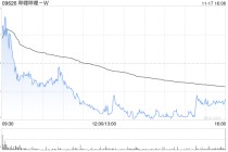 建银国际：上调哔哩哔哩-W目标价至230.1港元 维持“跑赢大市”评级