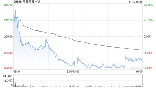 建银国际：上调哔哩哔哩-W目标价至230.1港元 维持“跑赢大市”评级