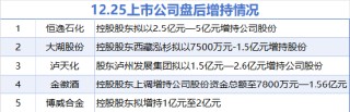 12月25日增减持汇总：金徽酒等5股拟增持 亚辉龙等4股拟减持（表）