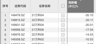 万科再现股债双杀！多债券重挫20%，A股股价跌至10年新低