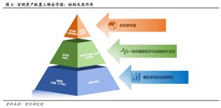 宏观解读丨宏观资产配置三维金字塔：一个新框架的构建——大类资产配置研究（上篇）