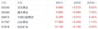 金价再创新高，黄金股集体狂欢，高盛看多、桥水押注新时代