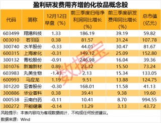 直线拉升，002300，超百万手封单！这个赛道突放利好，12股盈利研发费用齐增