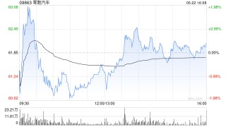 建银国际：上调零跑汽车目标价至86.1港元 维持“跑赢大市”