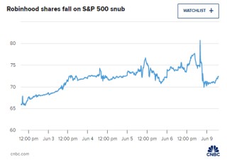 在线经纪商Robinhood未能加入标普500指数 盘前下跌3%