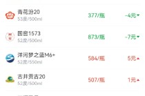 酒价内参12月16日价格发布：习酒君品价格回调14元/瓶，调整幅度较大