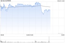 百济神州午前涨超2% 机构看好公司核心产品持续放量