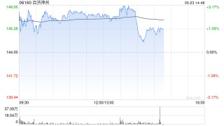 百济神州午前涨超2% 机构看好公司核心产品持续放量