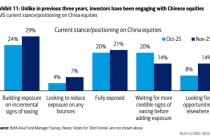 美银亚洲基金经理调查：投资者正重返中国！