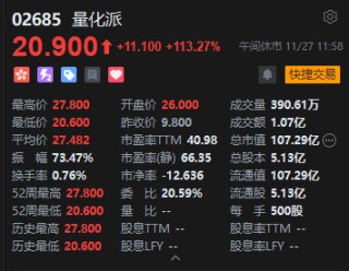 午评：港股恒指涨0.32% 科指涨0.13% 黄金股普涨 新消费概念走强 泡泡玛特涨超8%