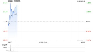 海信家电获控股股东一致行动人海信通信增持221.16万股