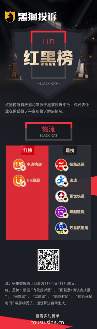 11月黑猫投诉物流红黑榜：极兔速递不给取件码客服不处理