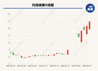 “常温乳酸菌第一股”受罚背后：上市五年净利润首度亏损  押宝益生菌难掩业绩颓势
