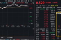 降息预期升温+AI进展催化，港股AI低位反弹！百亿港股互联网ETF（513770）上探逾2%，行情持续性如何？