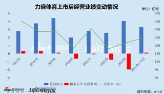 力盛体育背后的“资本盛宴”：变更回购股份用途拟实施股权激励 实控人之子年仅31岁即出任总经理