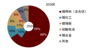 锡供需紧平衡且供给扰动频发，激励价格攀升