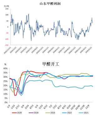 甲醇：有反弹可能