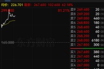 MINIMAX-WP港股上市一度涨超80%，公开发售部分认购水平超1837倍