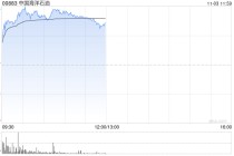 石油股早盘普遍走高 中国海油涨近4%中国石油涨近3%