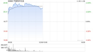 石油股早盘普遍走高 中国海油涨近4%中国石油涨近3%