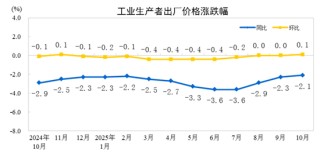 统计局：10月份CPI同比上涨0.2% PPI同比下降2.1%