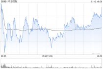 中芯国际遭国家集成电路产业投资基金股份有限公司减持840万股
