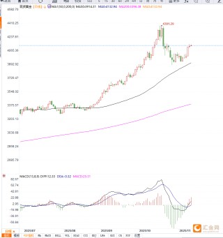 美联储降息预期升温推高金价至4140美元，但政府停摆进展或抑制避险需求