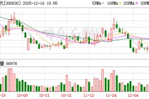 金现代最新股东户数环比下降5.85% 筹码趋向集中