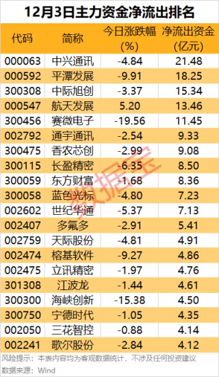 主力资金丨尾盘2股获主力重点出手