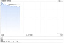国内GPU龙头壁仞科技港股首日高开逾82%，一手赚3220港元
