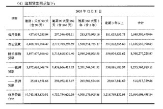 武汉农商行年报存疑：不到3000亿贷款中有近300亿逾期与不良，正常类贷款仍超94%？