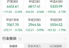 ETF收评 | A股放量下跌2%失守3900点，稀有金属ETF基金、稀有金属ETF跌7%，中韩半导体ETF跌6.63%，科创板新能源ETF跌6.9%
