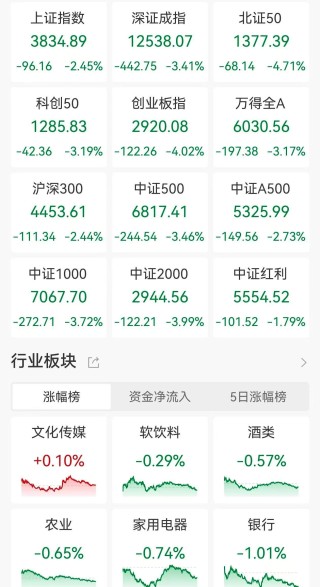 ETF收评 | A股放量下跌2%失守3900点，稀有金属ETF基金、稀有金属ETF跌7%，中韩半导体ETF跌6.63%，科创板新能源ETF跌6.9%
