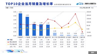 2025年10月中重型卡车销量(批发)月度形势 分析报告