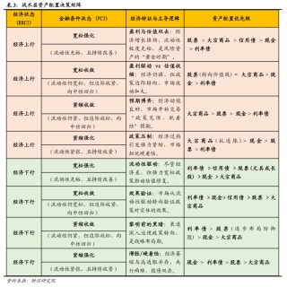 宏观解读丨宏观资产配置三维金字塔：一个新框架的构建——大类资产配置研究（上篇）
