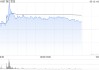 浙江世宝早盘涨超7% 近6个交易日累计涨幅超30%