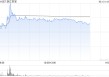 浙江世宝早盘涨超7% 近6个交易日累计涨幅超30%