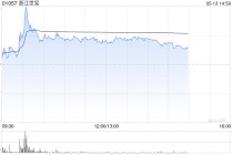 浙江世宝早盘涨超7% 近6个交易日累计涨幅超30%