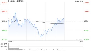 A股午评：沪指半日跌0.31%，四大行股价再创历史新高