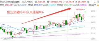吃喝玩乐强势反弹！消费行情来了？