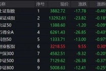 2分钟，垂直20%涨停！A股这一概念，集体异动拉升！