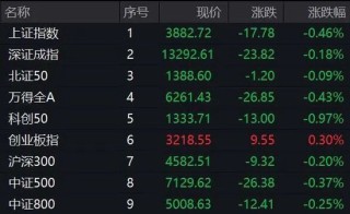 2分钟，垂直20%涨停！A股这一概念，集体异动拉升！