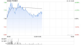 大摩：维持中信银行“增持”评级与目标价9.2港元 第四季业绩稳健