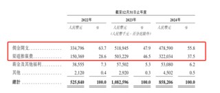 手回集团：三度递表港交所 2024年实现营收 13.87亿元