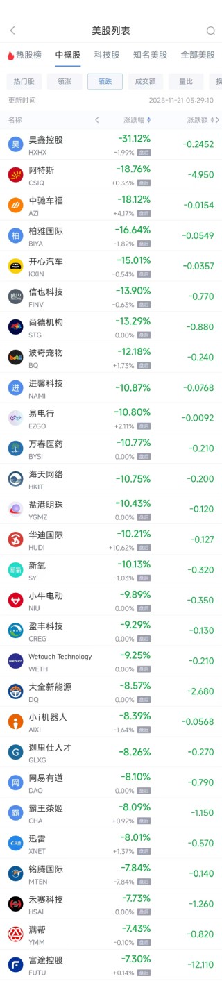 11月21日热门中概股普遍下跌 富途控股跌7.30%，满帮跌7.43%
