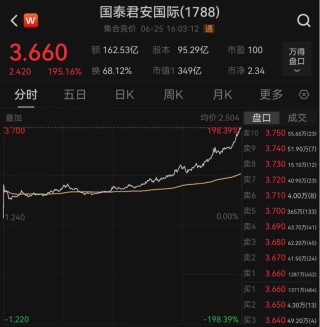 一张牌照引爆A股港股大金融板块！国泰君安国际罕见一天股价翻2倍