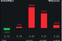 金融科技获政策力挺！金融科技ETF（159851）连续四日吸金超1.8亿元，机构：板块长期投资价值凸显