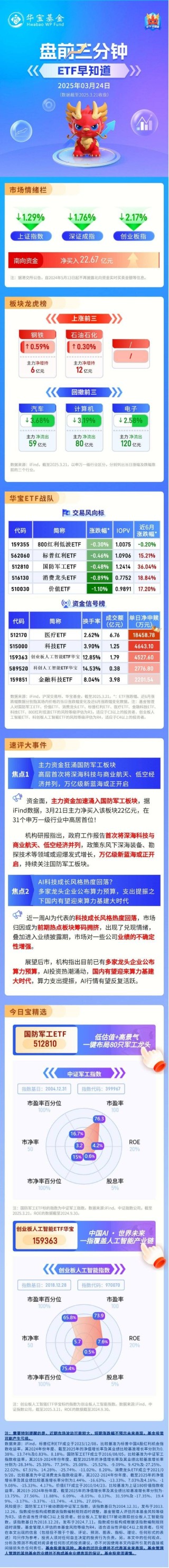 【盘前三分钟】3月24日ETF早知道